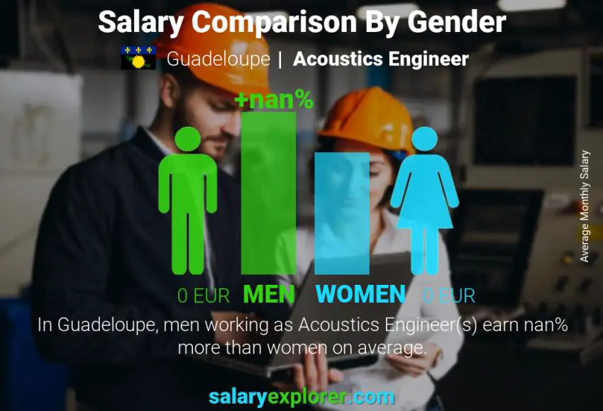 Salary comparison by gender Guadeloupe Acoustics Engineer monthly
