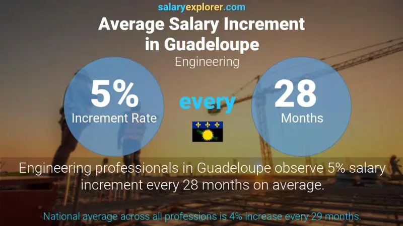 Annual Salary Increment Rate Guadeloupe Engineering