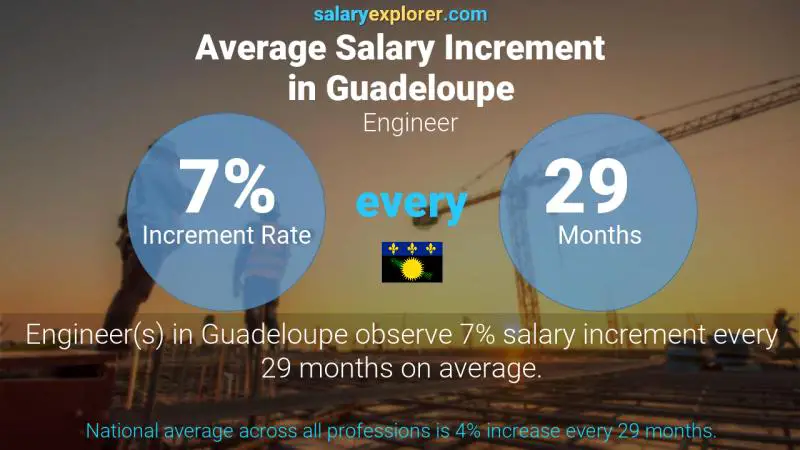 Annual Salary Increment Rate Guadeloupe Engineer