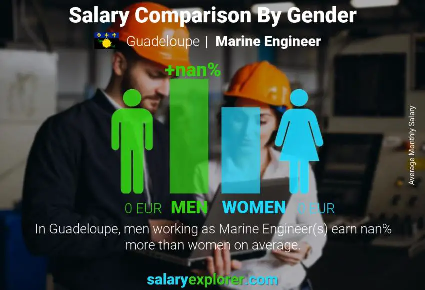 Salary comparison by gender Guadeloupe Marine Engineer monthly