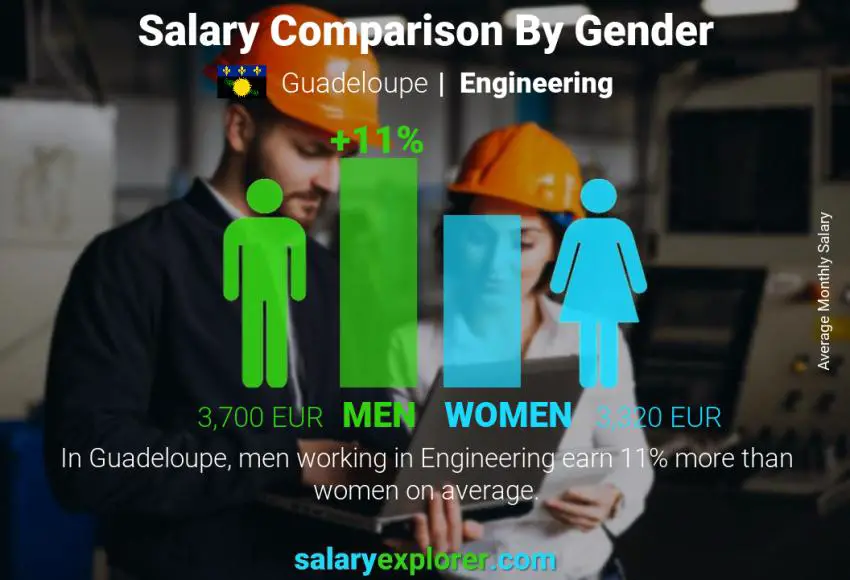 Salary comparison by gender Guadeloupe Engineering monthly