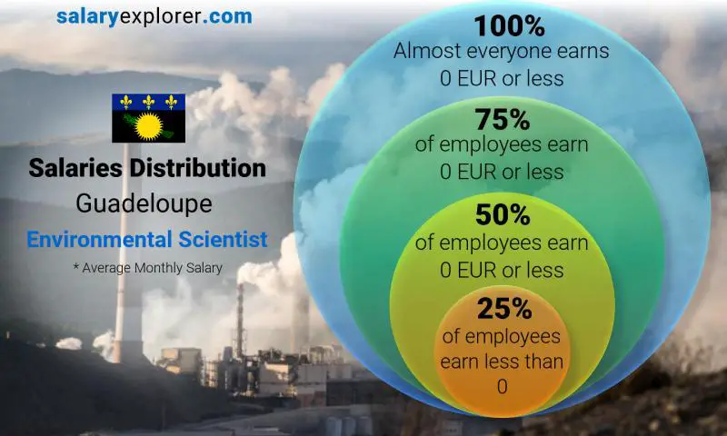 Median and salary distribution Guadeloupe Environmental Scientist monthly