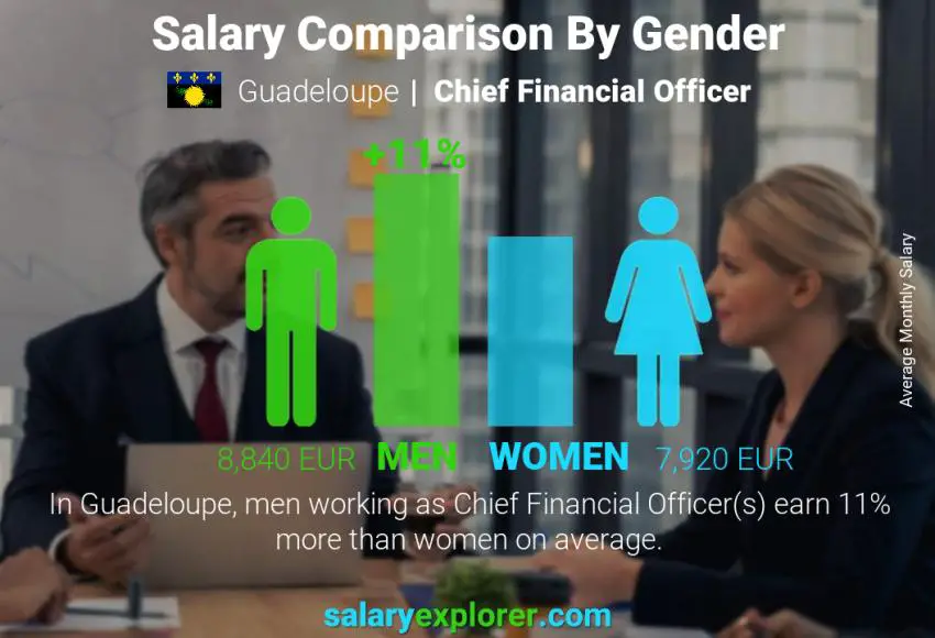Salary comparison by gender Guadeloupe Chief Financial Officer monthly