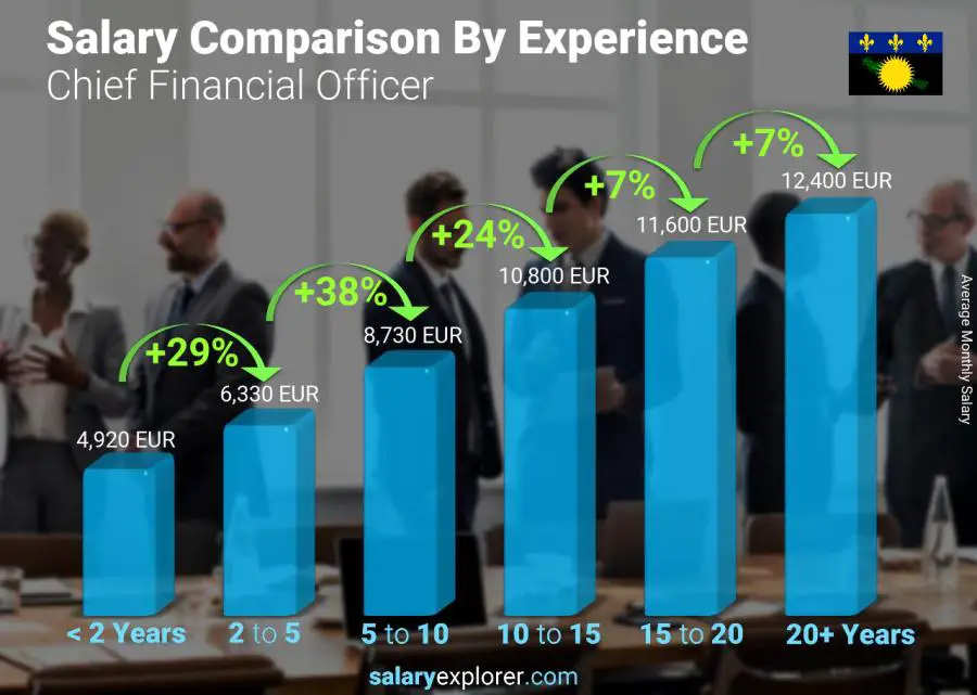 Salary comparison by years of experience monthly Guadeloupe Chief Financial Officer