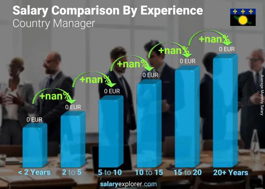 Salary comparison by years of experience monthly Guadeloupe Country Manager