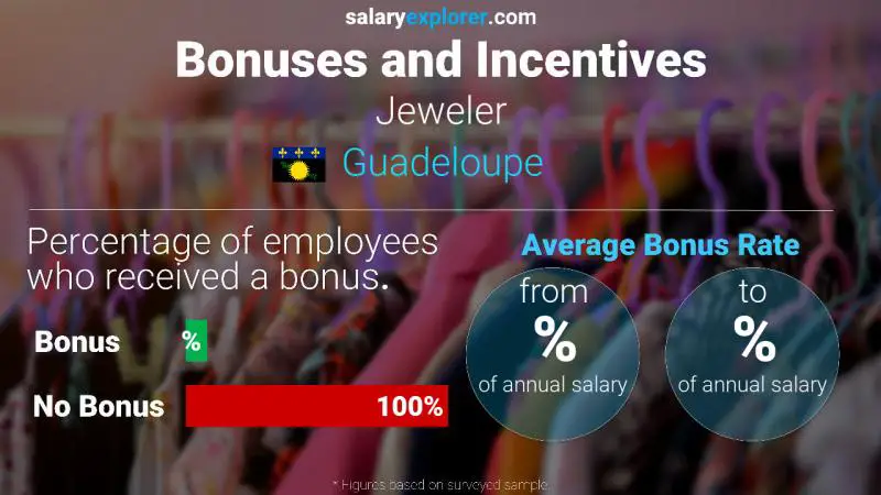 Annual Salary Bonus Rate Guadeloupe Jeweler