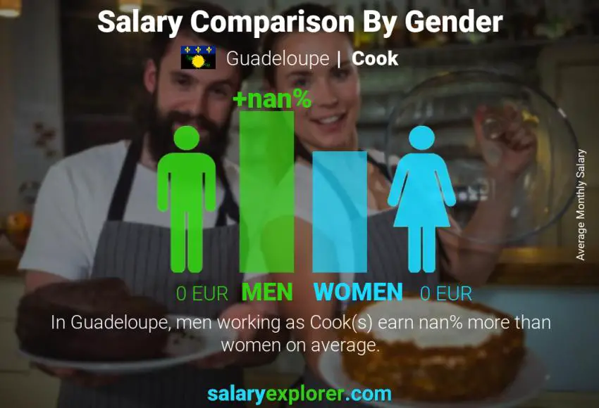 Salary comparison by gender Guadeloupe Cook monthly