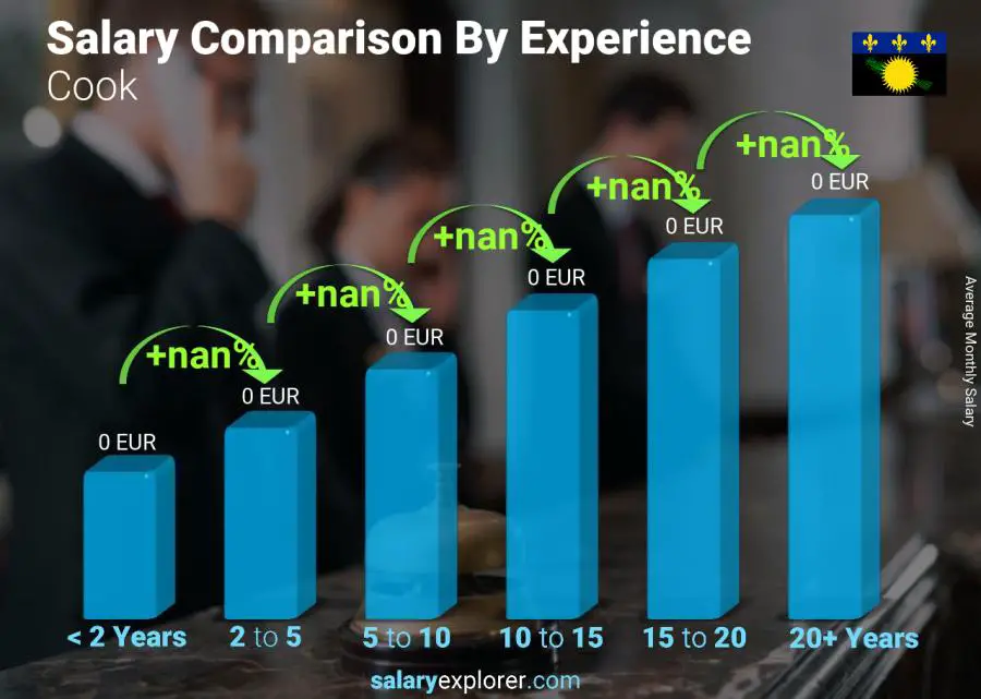 Salary comparison by years of experience monthly Guadeloupe Cook