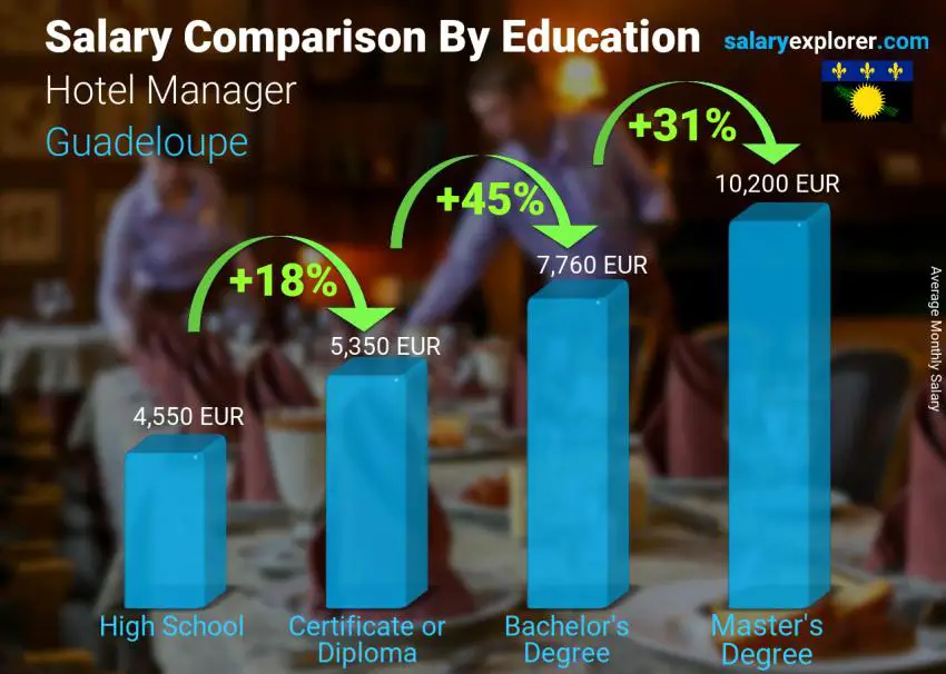 Salary comparison by education level monthly Guadeloupe Hotel Manager