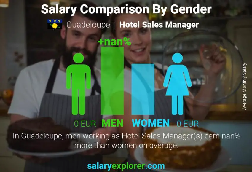 Salary comparison by gender Guadeloupe Hotel Sales Manager monthly