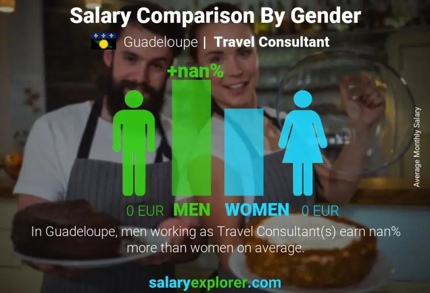 Salary comparison by gender Guadeloupe Travel Consultant monthly