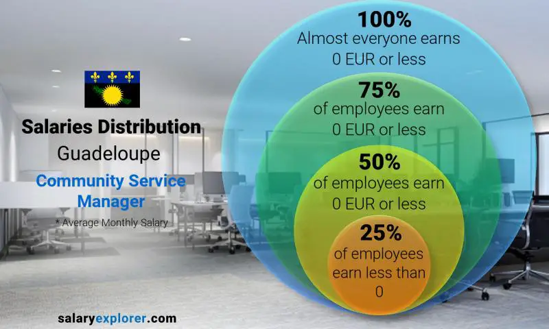 Median and salary distribution Guadeloupe Community Service Manager monthly