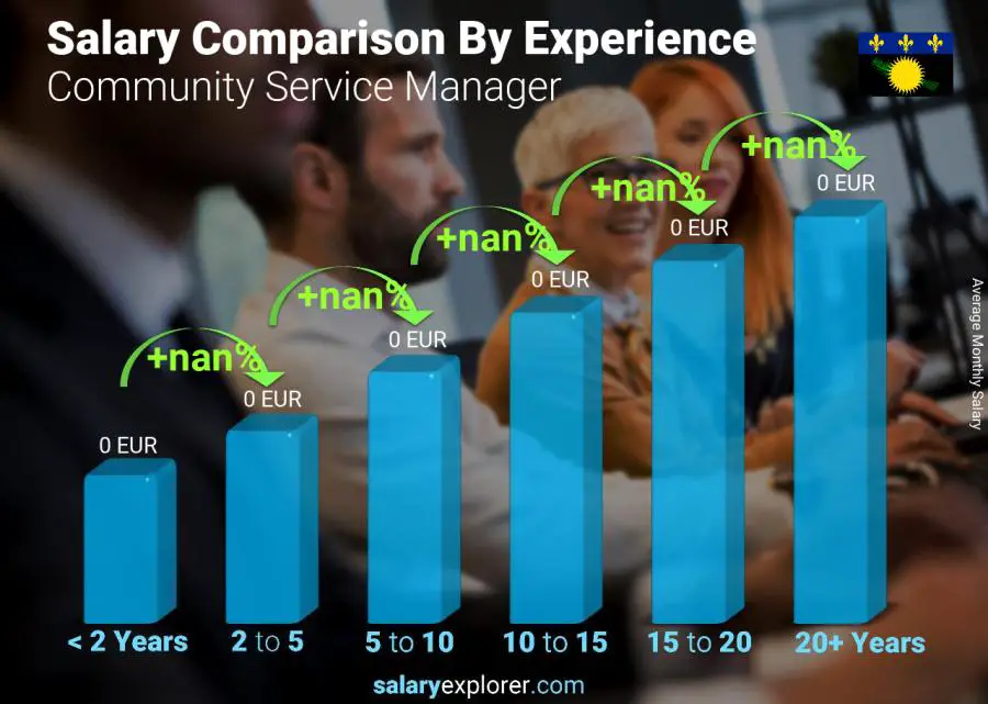 Salary comparison by years of experience monthly Guadeloupe Community Service Manager