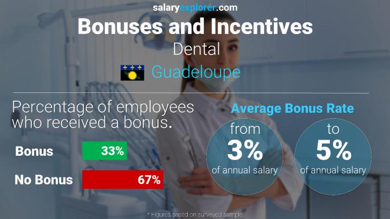 Annual Salary Bonus Rate Guadeloupe Dental