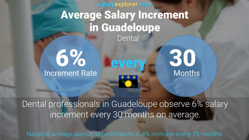 Annual Salary Increment Rate Guadeloupe Dental