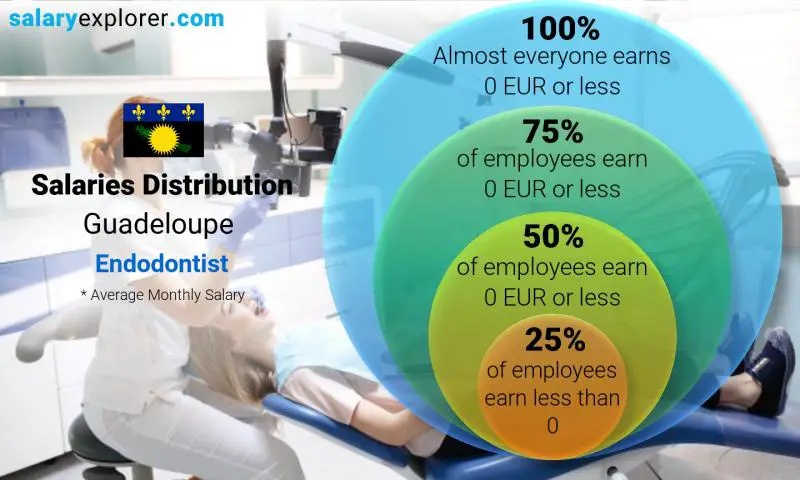 Median and salary distribution Guadeloupe Endodontist monthly