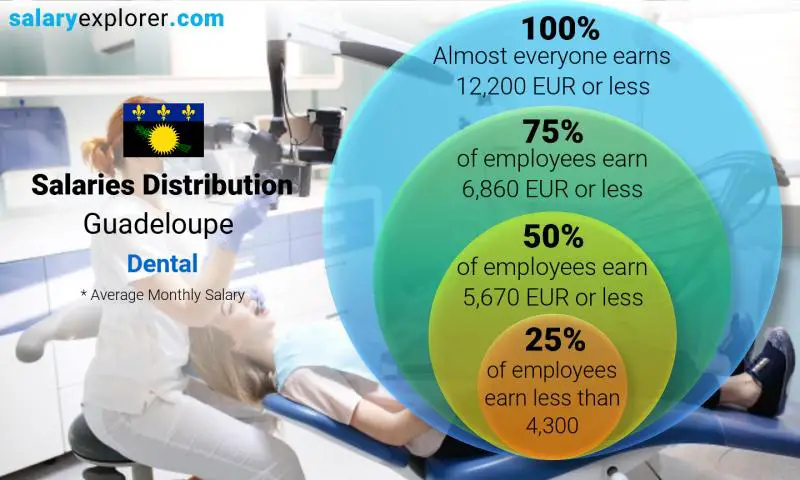 Median and salary distribution Guadeloupe Dental monthly