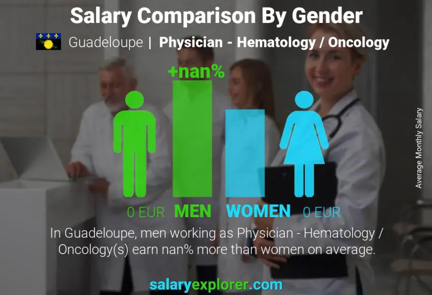 Salary comparison by gender Guadeloupe Physician - Hematology / Oncology monthly