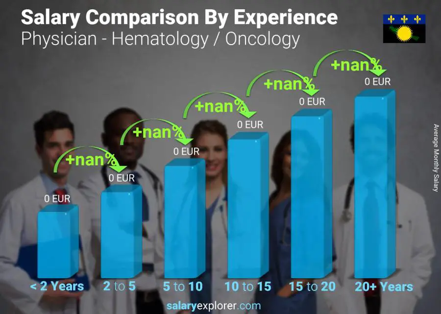 Salary comparison by years of experience monthly Guadeloupe Physician - Hematology / Oncology