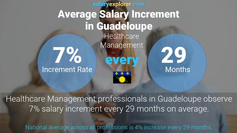 Annual Salary Increment Rate Guadeloupe Healthcare Management