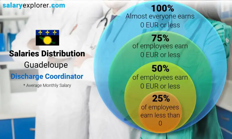 Median and salary distribution Guadeloupe Discharge Coordinator monthly