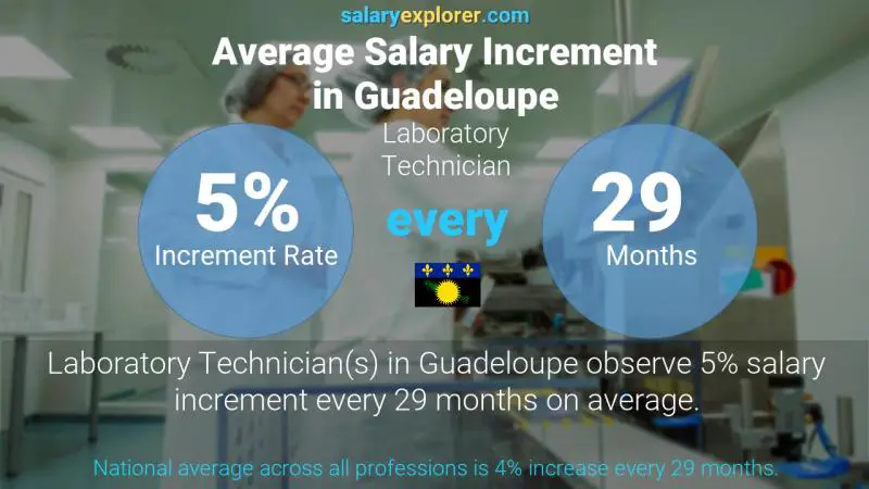 Annual Salary Increment Rate Guadeloupe Laboratory Technician