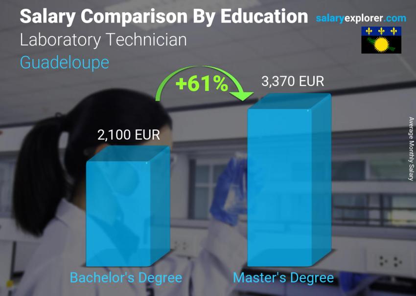 Salary comparison by education level monthly Guadeloupe Laboratory Technician