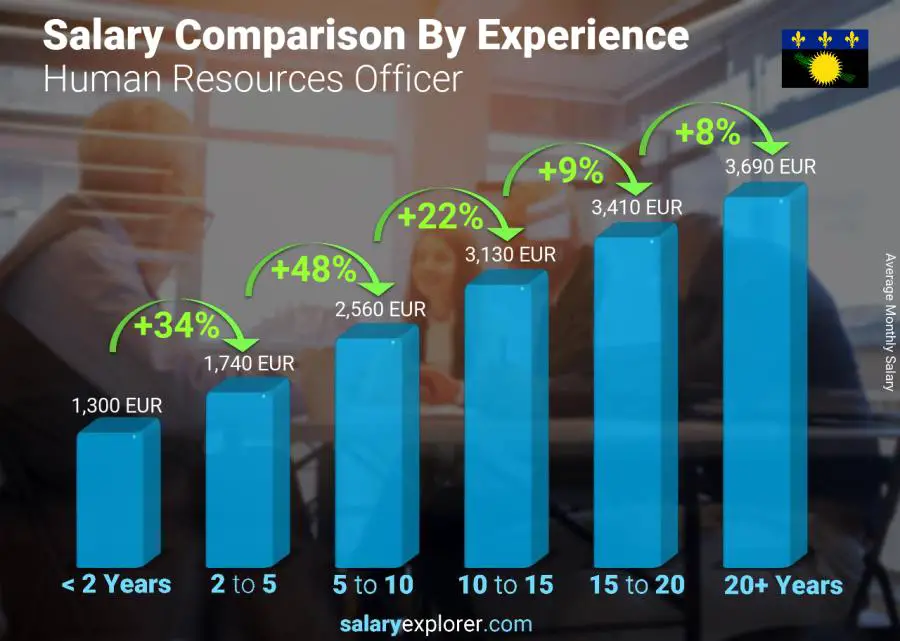 Salary comparison by years of experience monthly Guadeloupe Human Resources Officer