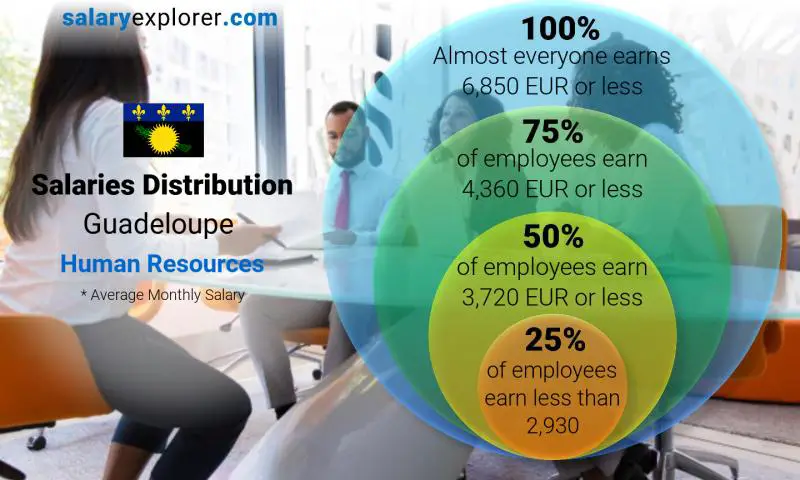 Median and salary distribution Guadeloupe Human Resources monthly