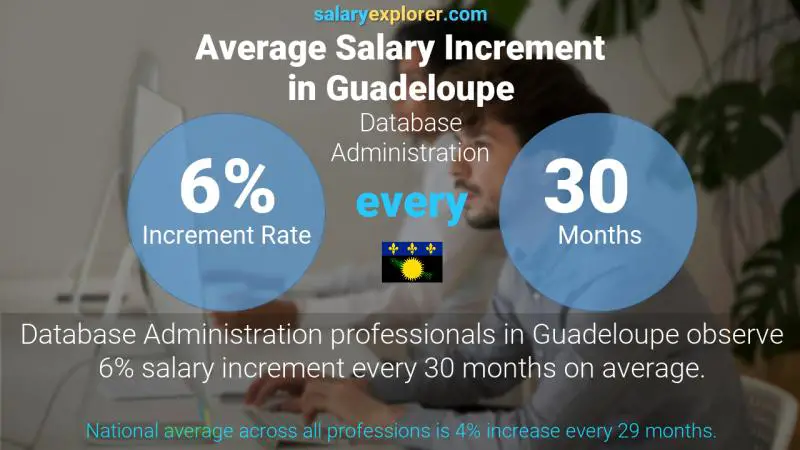 Annual Salary Increment Rate Guadeloupe Database Administration