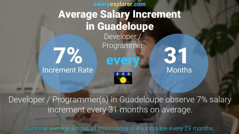 Annual Salary Increment Rate Guadeloupe Developer / Programmer