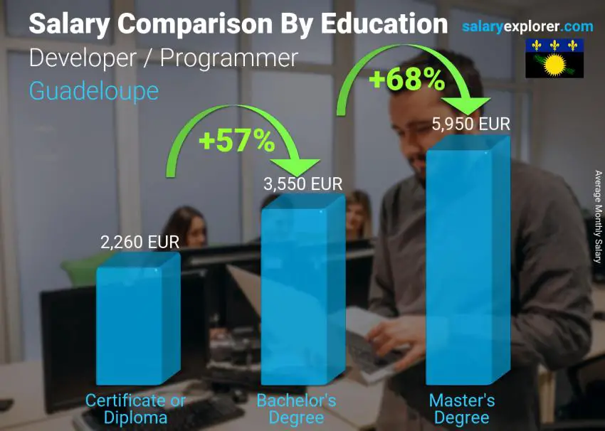Salary comparison by education level monthly Guadeloupe Developer / Programmer