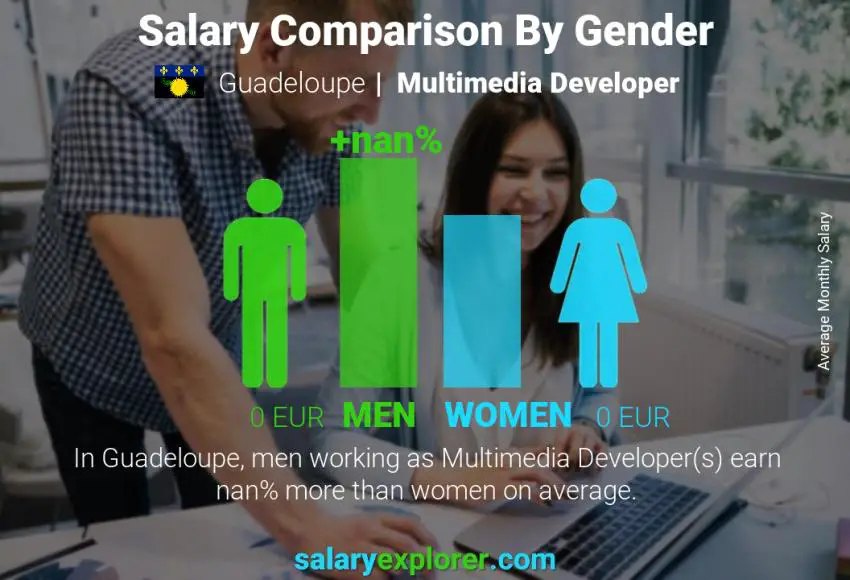 Salary comparison by gender Guadeloupe Multimedia Developer monthly