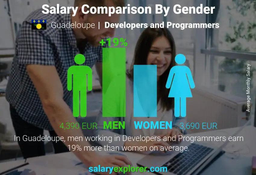 Salary comparison by gender Guadeloupe Developers and Programmers monthly