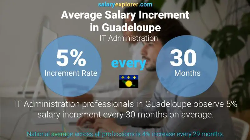 Annual Salary Increment Rate Guadeloupe IT Administration