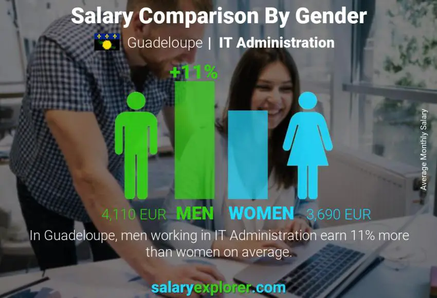 Salary comparison by gender Guadeloupe IT Administration monthly