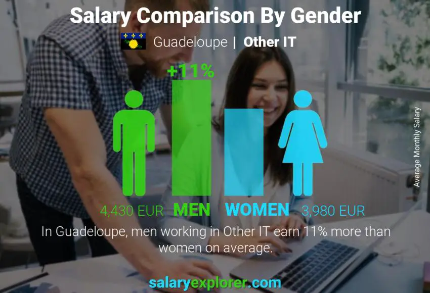 Salary comparison by gender Guadeloupe Other IT monthly