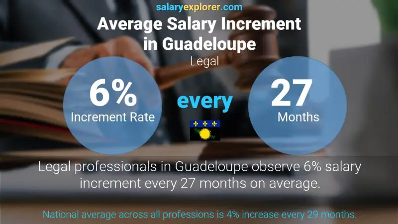 Annual Salary Increment Rate Guadeloupe Legal