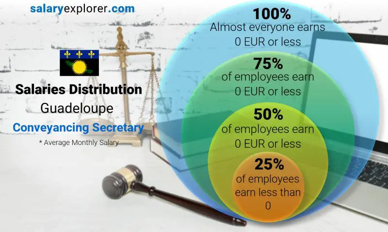 Median and salary distribution Guadeloupe Conveyancing Secretary monthly