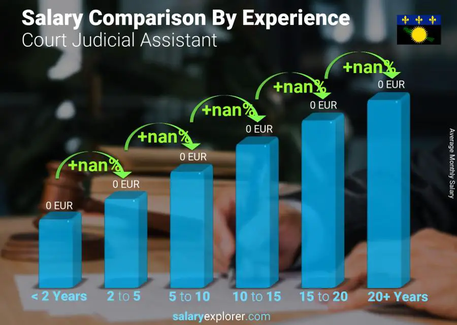 Salary comparison by years of experience monthly Guadeloupe Court Judicial Assistant