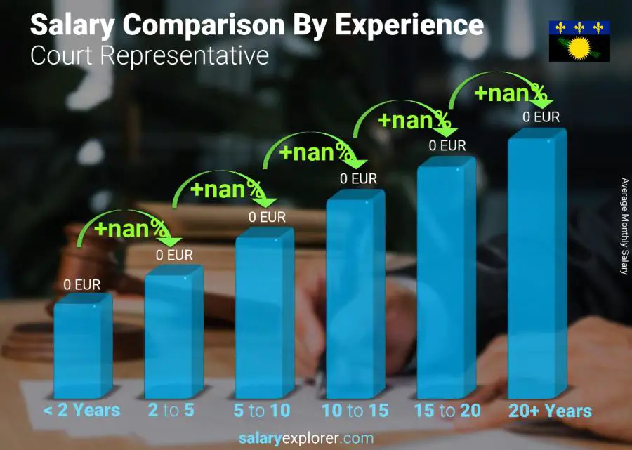 Salary comparison by years of experience monthly Guadeloupe Court Representative