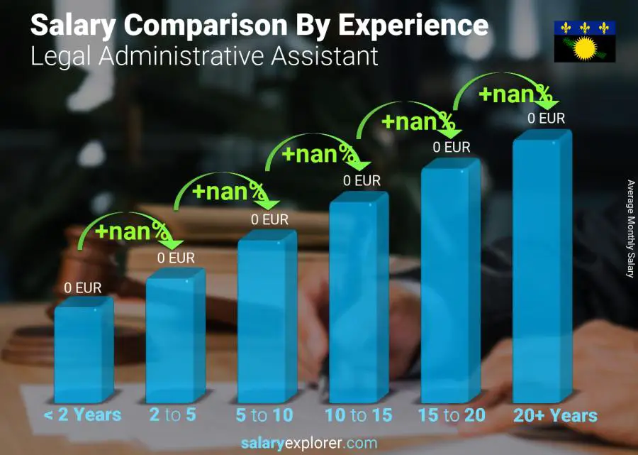 Salary comparison by years of experience monthly Guadeloupe Legal Administrative Assistant