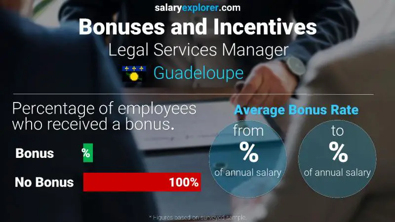 Annual Salary Bonus Rate Guadeloupe Legal Services Manager