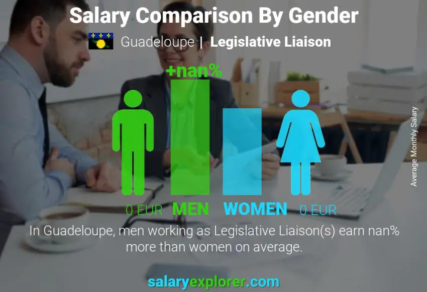 Salary comparison by gender Guadeloupe Legislative Liaison monthly