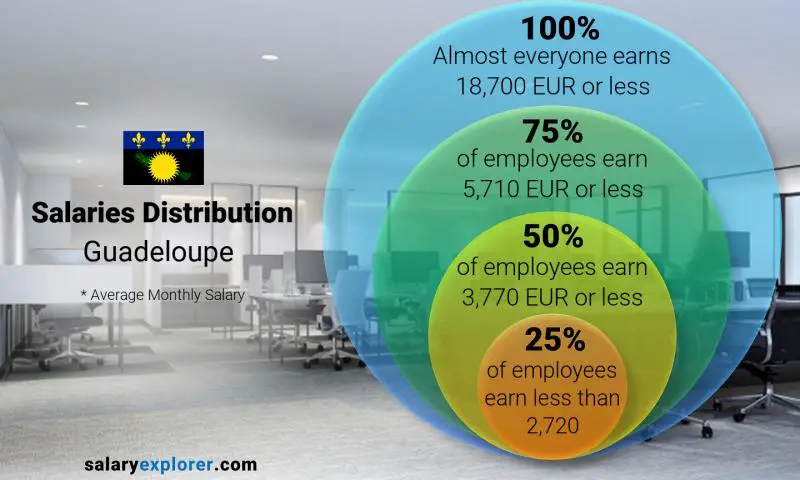 Median and salary distribution Guadeloupe monthly