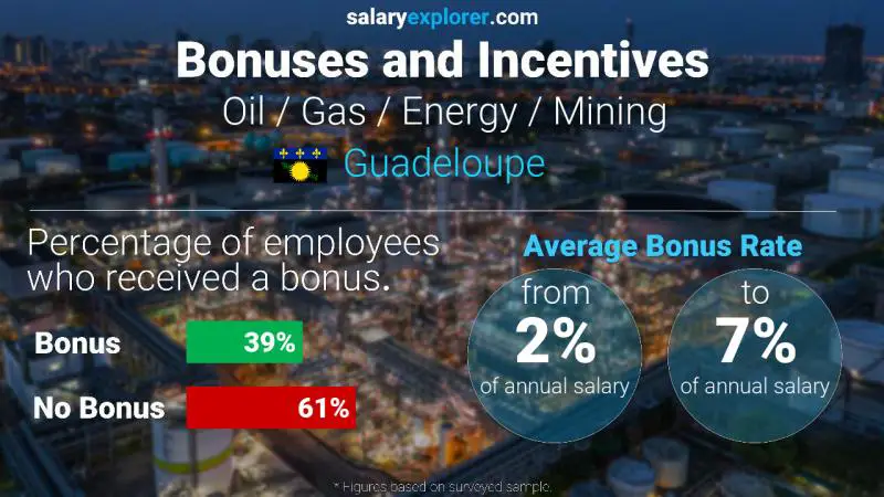 Annual Salary Bonus Rate Guadeloupe Oil / Gas / Energy / Mining