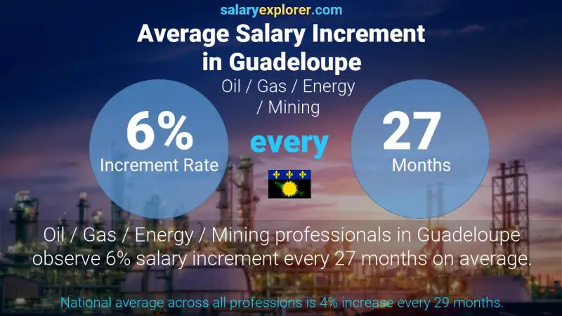 Annual Salary Increment Rate Guadeloupe Oil / Gas / Energy / Mining