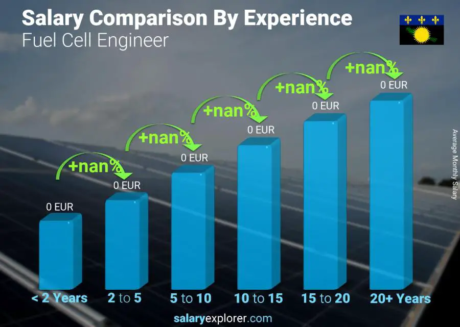 Salary comparison by years of experience monthly Guadeloupe Fuel Cell Engineer
