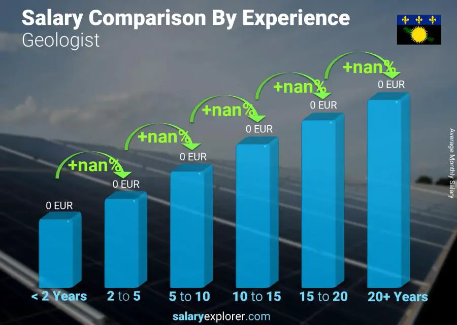 Salary comparison by years of experience monthly Guadeloupe Geologist