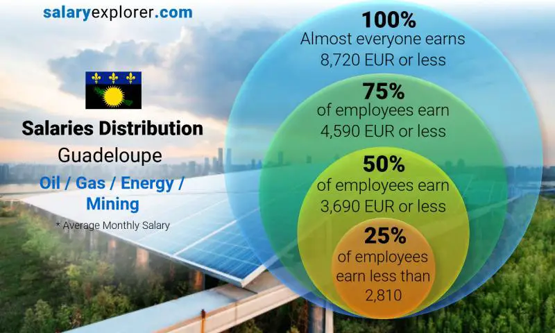 Median and salary distribution Guadeloupe Oil / Gas / Energy / Mining monthly